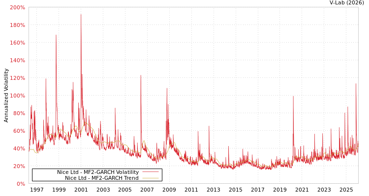graph of Nice Ltd MF2-GARCH