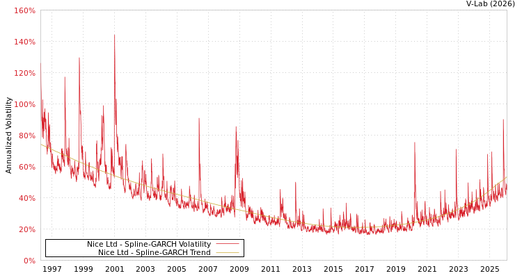 graph of Nice Ltd SGARCH