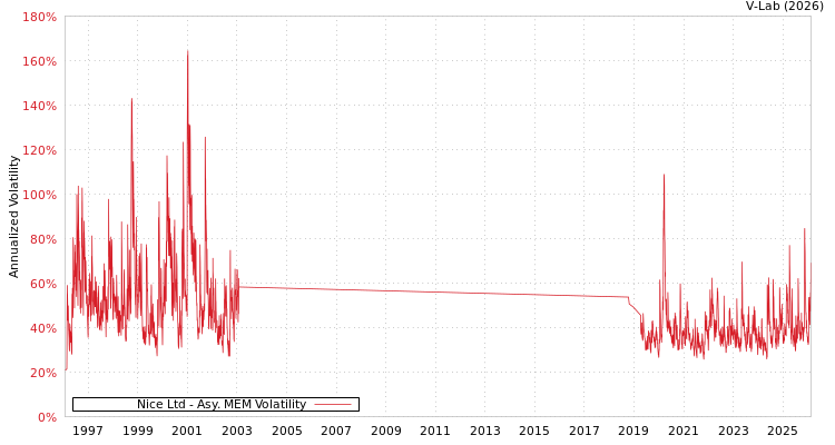 graph of Nice Ltd AMEM