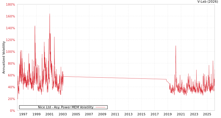 graph of Nice Ltd APMEM
