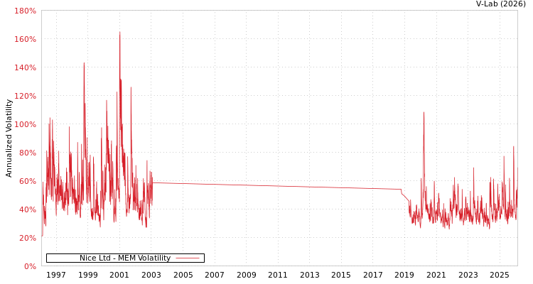 graph of Nice Ltd MEM