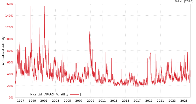 graph of Nice Ltd APARCH