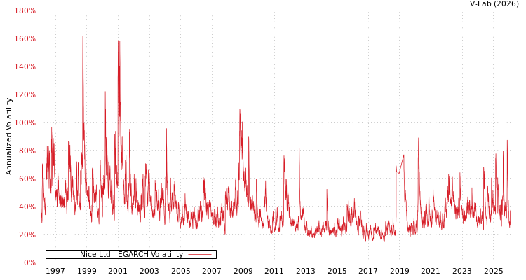 graph of Nice Ltd EGARCH