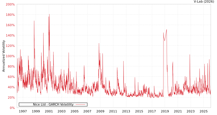 graph of Nice Ltd GARCH