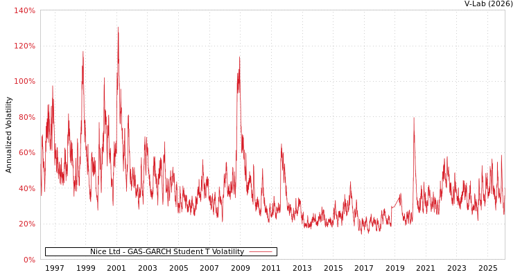 graph of Nice Ltd GAS-GARCH-T