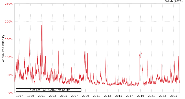 graph of Nice Ltd GJR-GARCH