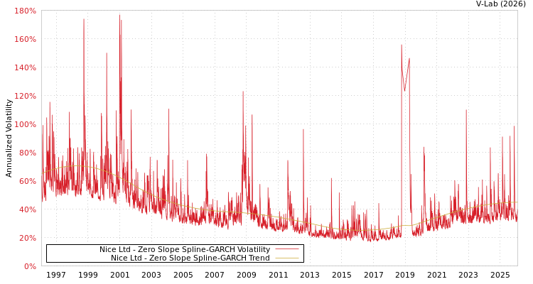 graph of Nice Ltd S0GARCH