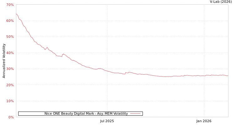 graph of Nice ONE Beauty Digital Mark AMEM