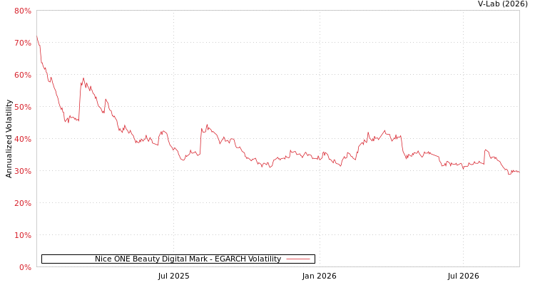 graph of Nice One美容数字营销公司 EGARCH