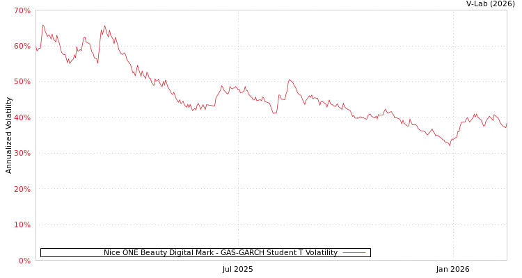 graph of Nice ONE Beauty Digital Mark GAS-GARCH-T