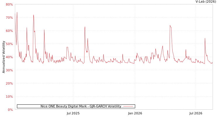graph of Nice ONE Beauty Digital Mark GJR-GARCH