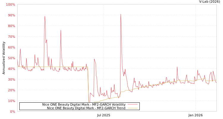 graph of Nice ONE Beauty Digital Mark MF2-GARCH