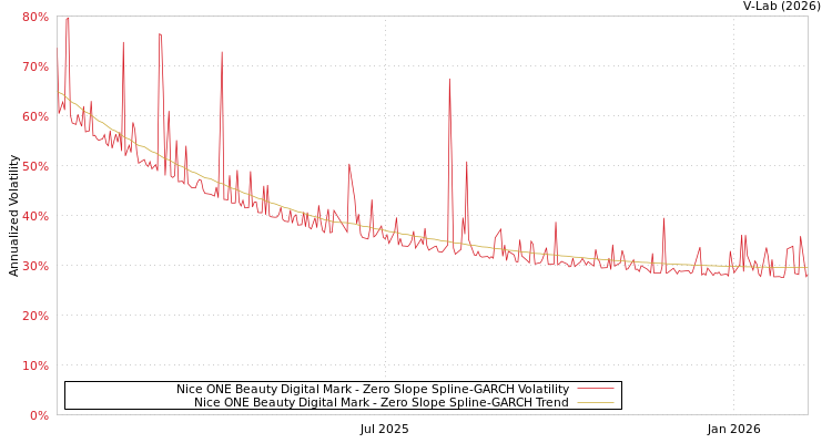 graph of Nice ONE Beauty Digital Mark S0GARCH