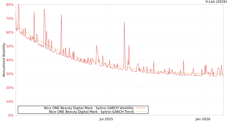 graph of Nice ONE Beauty Digital Mark SGARCH