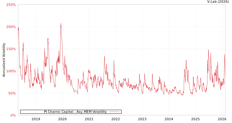 graph of Pt Charnic Capital AMEM