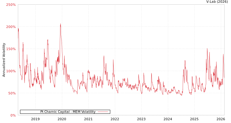 graph of Pt Charnic Capital MEM