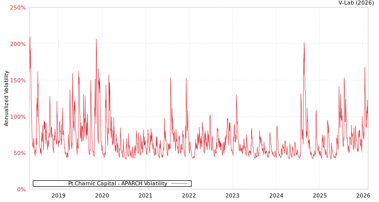 graph of Pt Charnic Capital APARCH