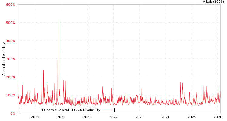 graph of Pt Charnic Capital EGARCH