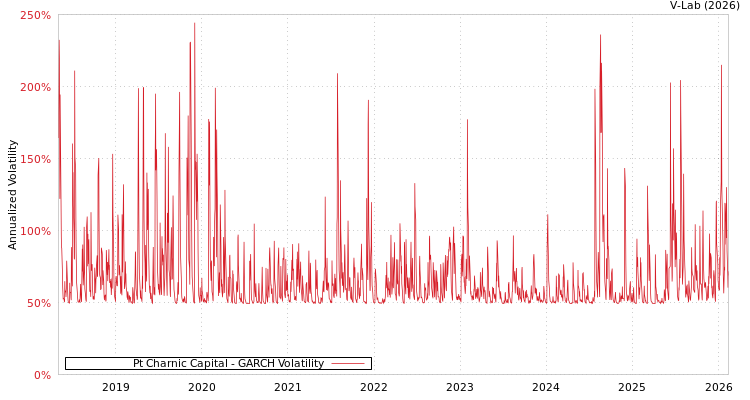 graph of Pt Charnic Capital GARCH
