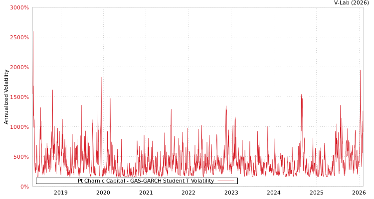 graph of Pt Charnic Capital GAS-GARCH-T