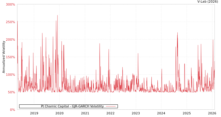 graph of Pt Charnic Capital GJR-GARCH