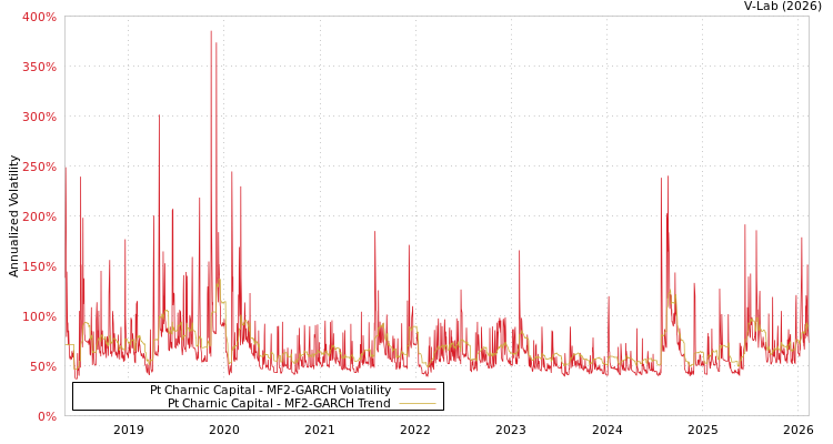 graph of Pt Charnic Capital MF2-GARCH