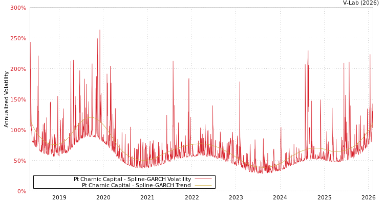 graph of Pt Charnic Capital SGARCH