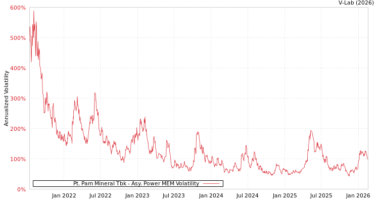 graph of Pt. Pam Mineral Tbk APMEM