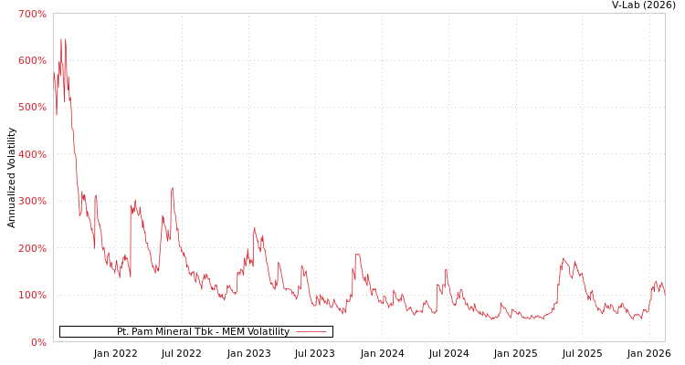 graph of Pt. Pam Mineral Tbk MEM