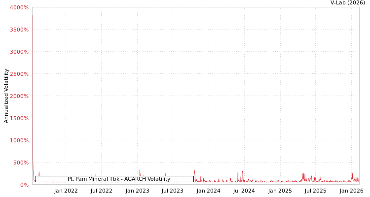 graph of Pt. Pam Mineral Tbk AGARCH