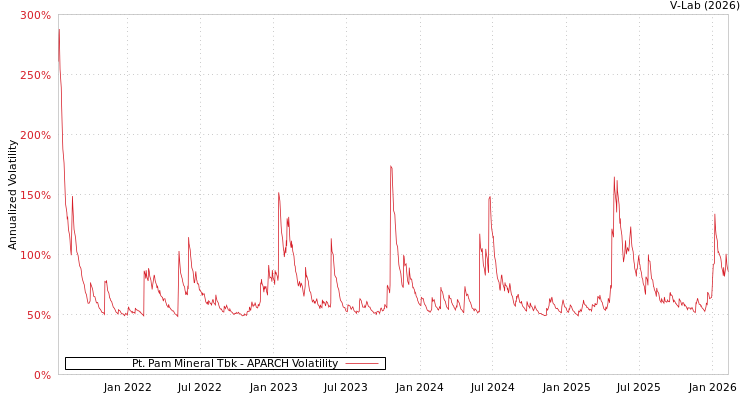 graph of Pt. Pam Mineral Tbk APARCH