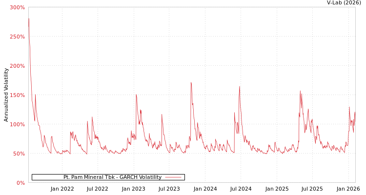 graph of Pt. Pam Mineral Tbk GARCH