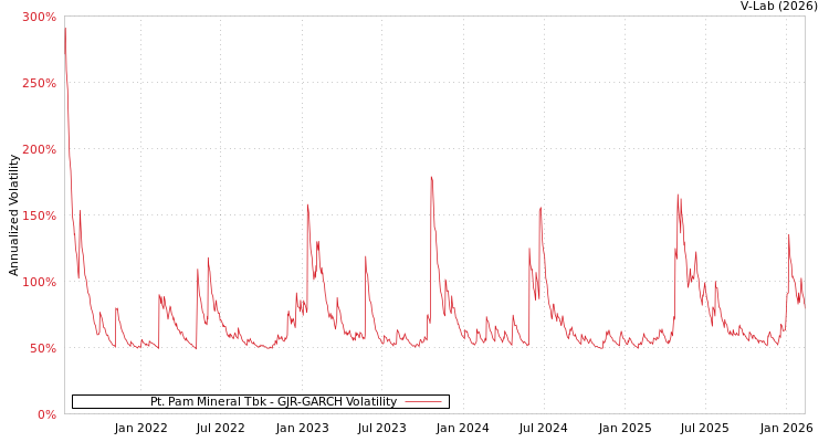 graph of Pt. Pam Mineral Tbk GJR-GARCH