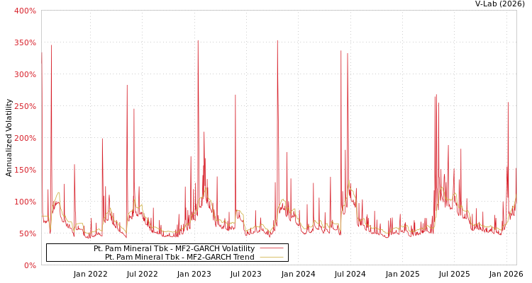 graph of Pt. Pam Mineral Tbk MF2-GARCH