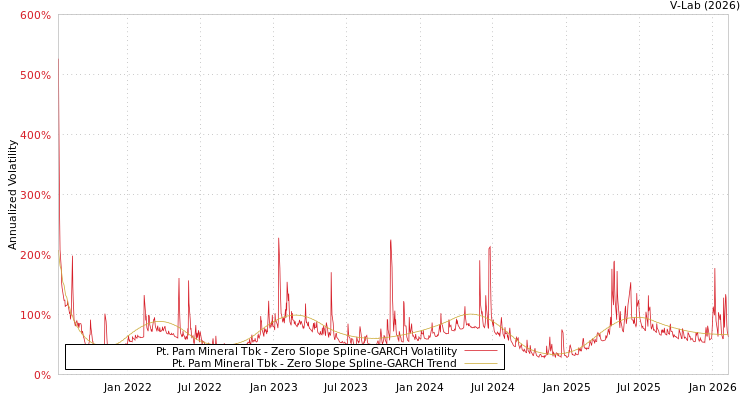 graph of Pt. Pam Mineral Tbk S0GARCH
