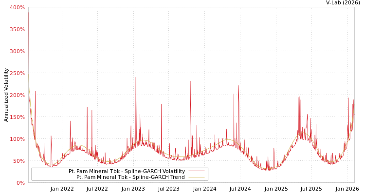 graph of Pt. Pam Mineral Tbk SGARCH