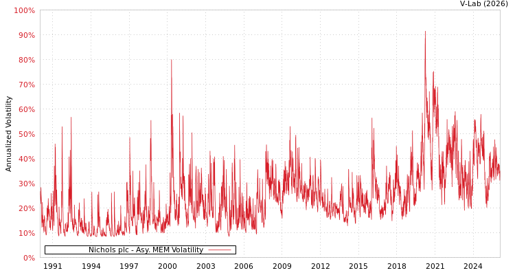 graph of Nichols plc AMEM