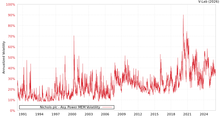 graph of Nichols plc APMEM