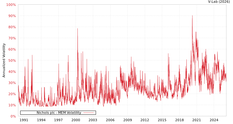 graph of Nichols plc MEM