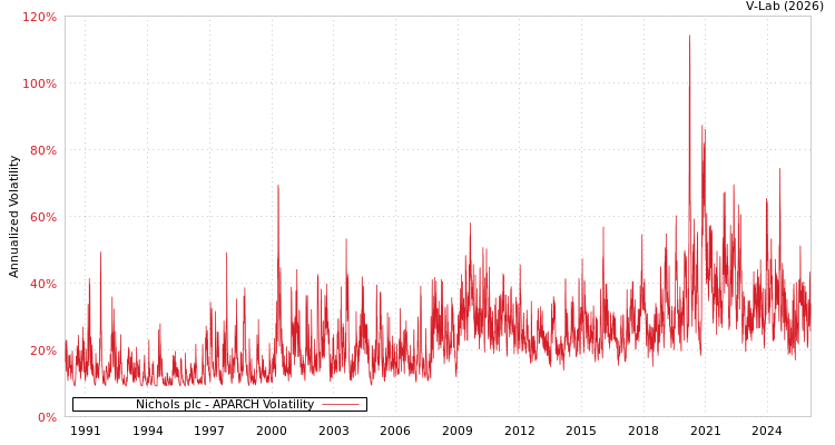 graph of Nichols plc APARCH