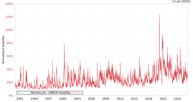 graph of Nichols plc GARCH