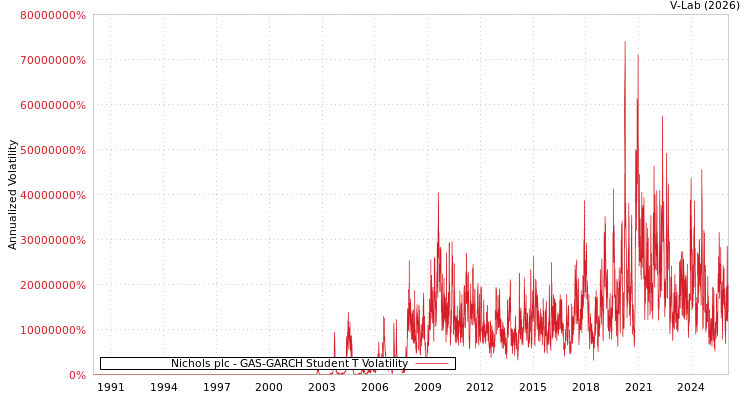 graph of Nichols plc GAS-GARCH-T