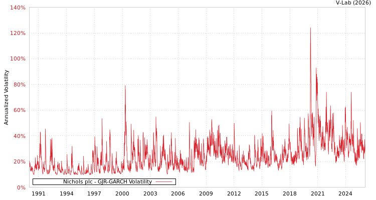 graph of Nichols plc GJR-GARCH
