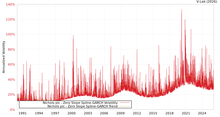 graph of Nichols plc S0GARCH