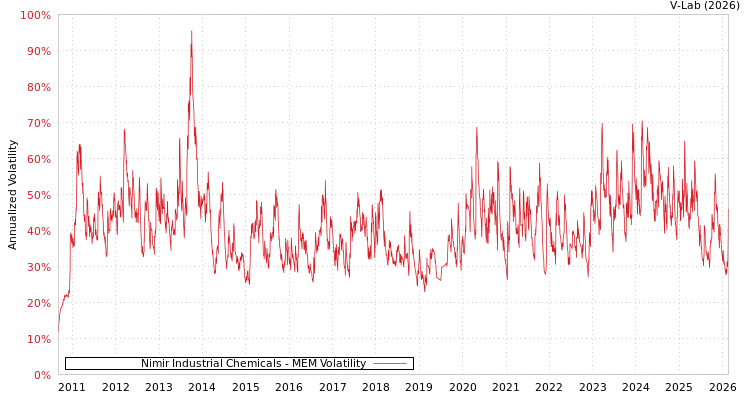 graph of Nimir Industrial Chemicals MEM