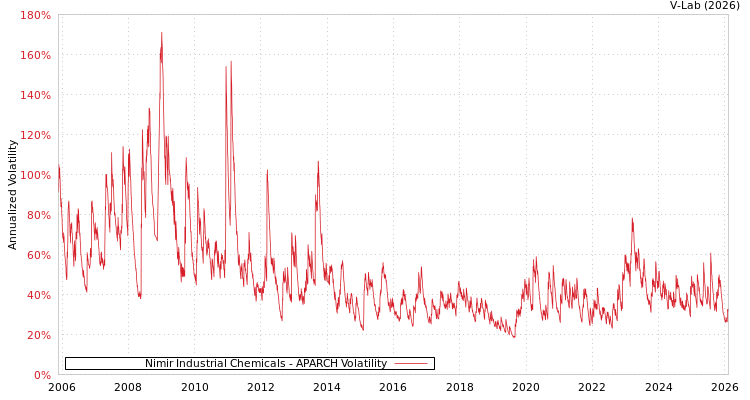 graph of Nimir Industrial Chemicals APARCH