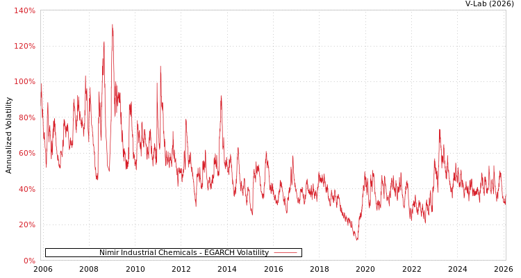 graph of Nimir Industrial Chemicals EGARCH