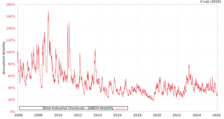 graph of Nimir Industrial Chemicals GARCH