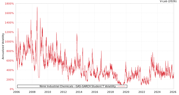 graph of Nimir Industrial Chemicals GAS-GARCH-T