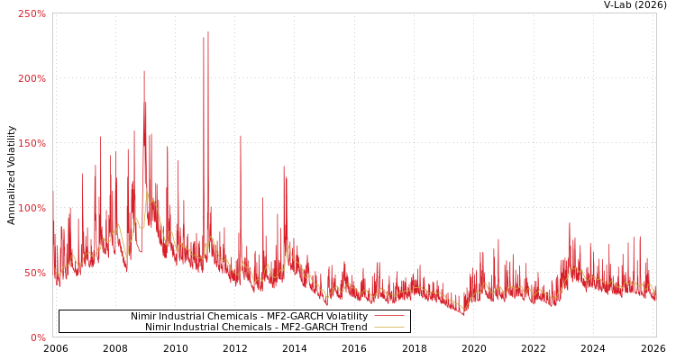 graph of Nimir Industrial Chemicals MF2-GARCH